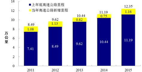 各省高速公路里程排名，第一名的广东省_中国数据_聚汇数据