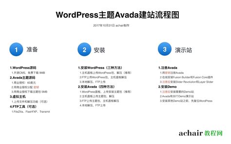 一张图看懂WordPress+Avada建站流程 - 知乎