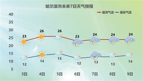 雷雨大风！黑龙江省最新天气预报_哈尔滨市_白天_气温