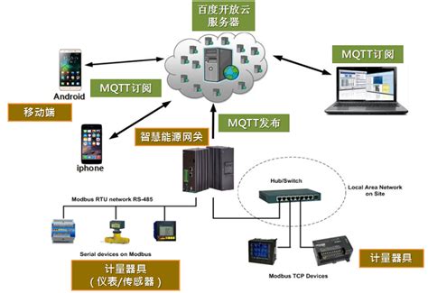 SEG-1000与百度天工物接入应用 - 智能边缘案例 - 北京华电众信技术股份有限公司