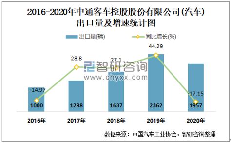 2022年3月中国客车（十座及以上）出口数量、出口金额及出口均价统计分析_贸易数据频道-华经情报网