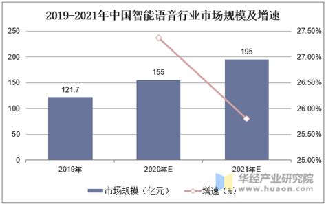 2020年中国智能语音行业市场现状分析，智能语音技术不断成熟「图」_趋势频道-华经情报网