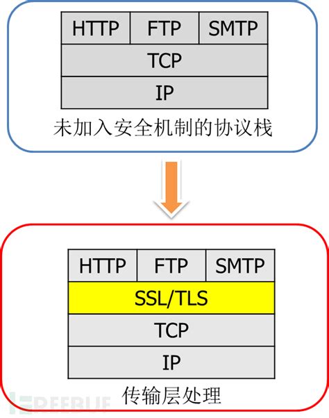 SSL/TLS、对称加密和非对称加密和TLSv1.3 - 知乎