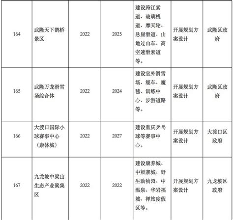 4.7万亿！重庆重大项目清单：62个文旅项目、26个城市综合体、25个前期规划-数艺网