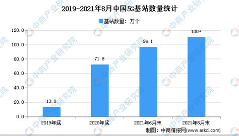 2021年中国5G市场现状及发展趋势预测分析（附建设目标汇总）__财经头条