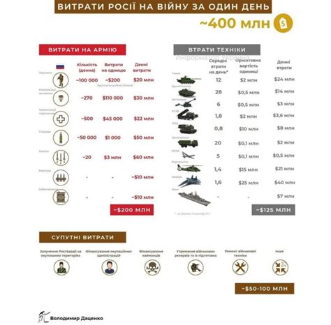 俄乌冲突期间，俄罗斯军费每天开支是多少？ - 知乎