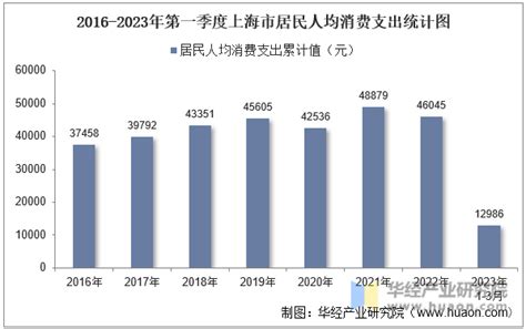 2023年第二季度全国城镇、农村居民累计人均可支配收入之比为2.5:1，累计人均消费支出之比为1.85:1_智研咨询