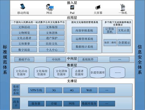 公共数字文化云服务模式研究——以四川公共文化云为例