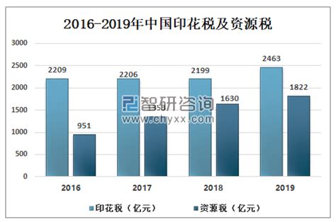 2019年中国财政收支分析，一般公共财政收入中的税收收入不断增加[图]_智研咨询