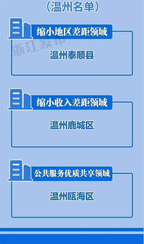 浙江省共同富裕示范区建设首批试点温州名单- 温州本地宝