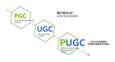 UGC模式驱动UI可视化系统的制作方法