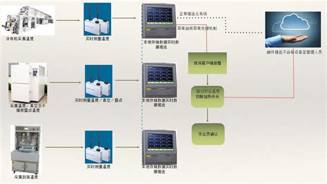 锂电池行业温度云监控系统方案
