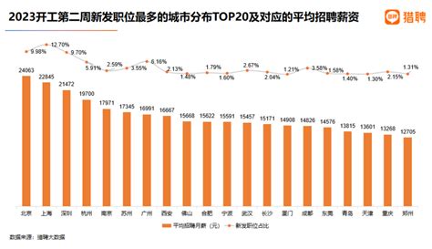 2022年四季度企业招聘薪酬数据出炉，金融、互联网行业薪资高-太原新闻网-太原日报社