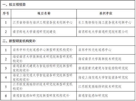 上海市2021年度“科技创新行动计划”基础研究领域项目立项的通知-上海济语知识产权代理有限公司