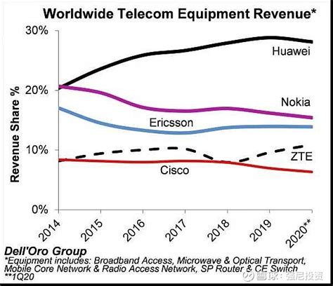 全球五大通信设备商最新市场份额排名 Dell