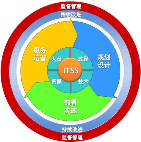 ITSS——信息技术服务标准