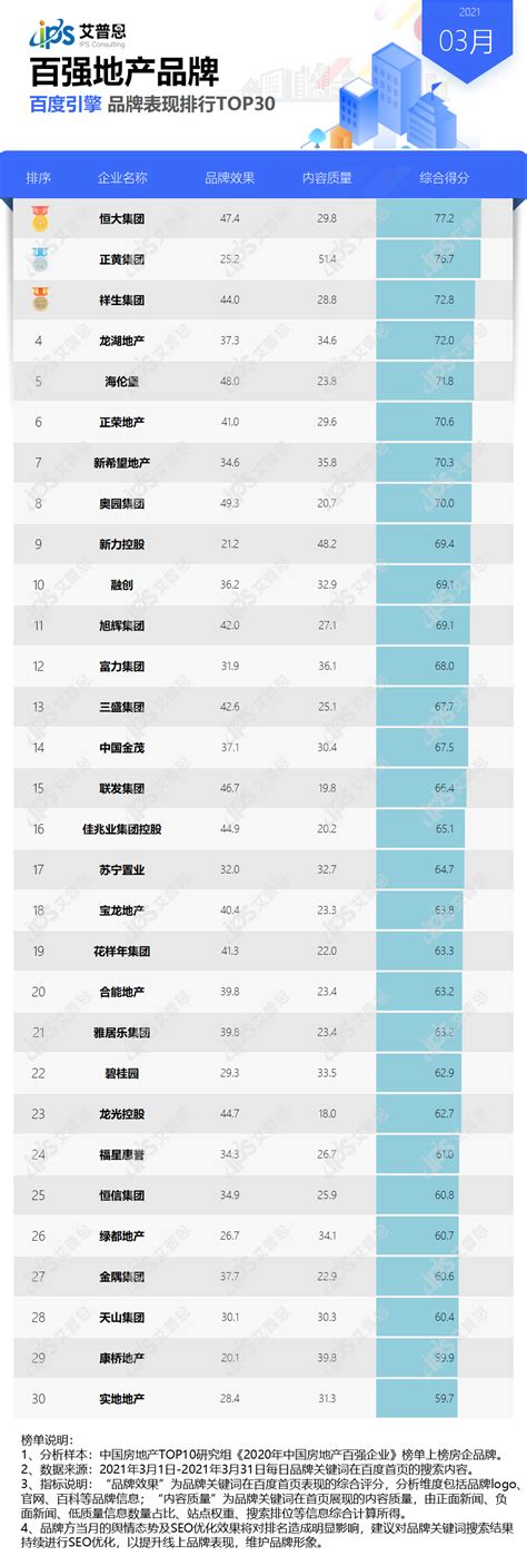 2021年3月｜百强地产品牌百度搜索表现TOP30