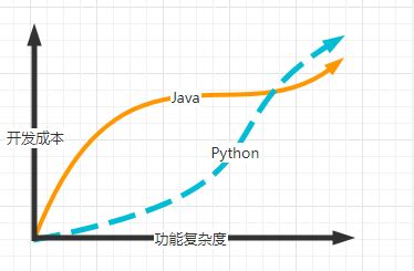 深度对比 Python 与 Java 的区别（一）_java和python的区别-CSDN博客