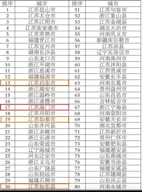 2018年中国县域经济100强公布，海门排名18_我苏网