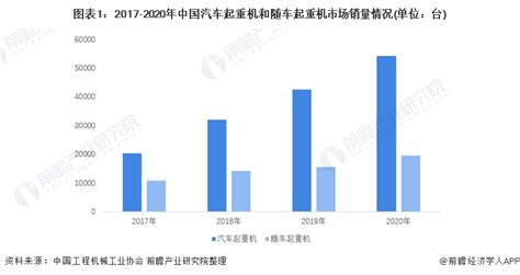 2020年中国工程起重机行业产销现状分析 上半年市场销量突破4万台_研究报告 - 前瞻产业研究院