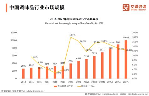 2021年中国调味酱行业全景速览：市场规模不断扩大，海天味业优势明显[图]_智研咨询