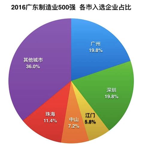2016年粤制造业500强公布 江门一年劲增14家_直播江门