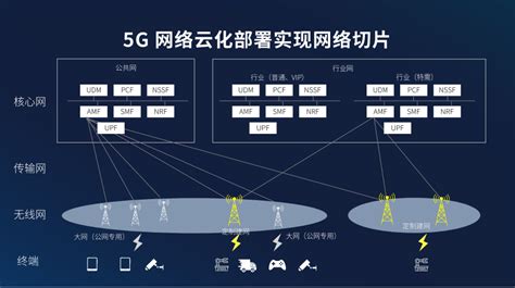 5G通信 基站&联网设备