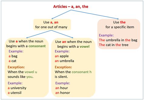 100 Example Sentences Using Articles A An The - English as a Second ...
