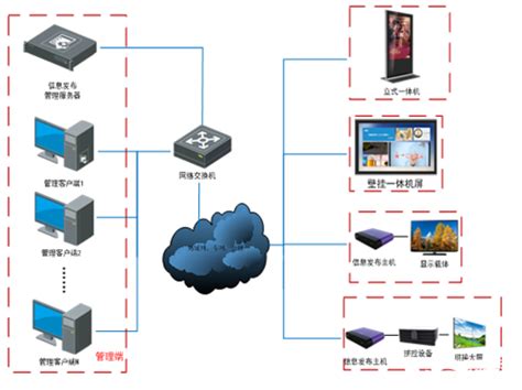海康威视多媒体信息发布系统架构一览