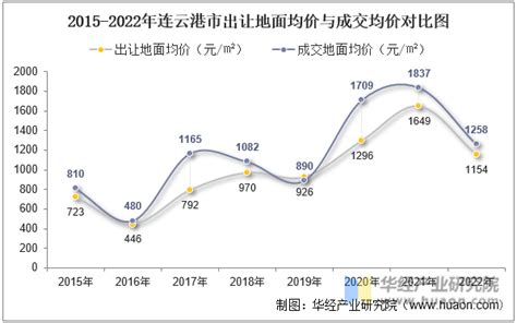 2015-2021年连云港市土地出让情况、成交价款以及溢价率统计分析_财富号_东方财富网