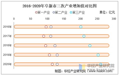 2016-2020年阜新市地区生产总值、产业结构及人均GDP统计_华经情报网_华经产业研究院