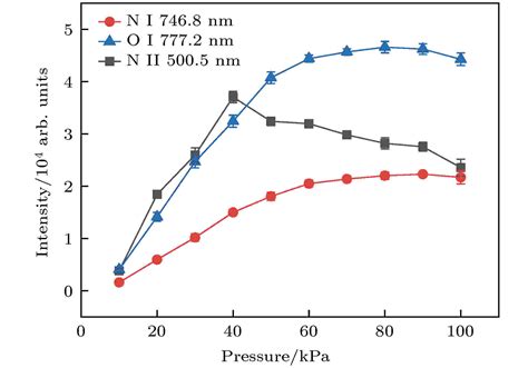 气体压强对纳秒激光诱导空气等离子体特性的影响