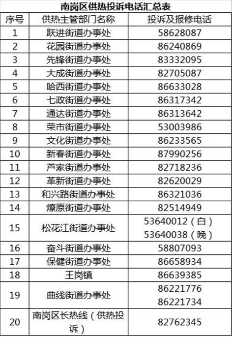 黑龙江省最新疫情通报 | 【收藏】哈市九区最全供热投诉电话都在这里 ↘_澎湃号·政务_澎湃新闻-The Paper