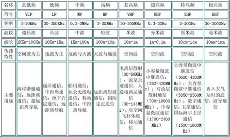 中国无线电频率分配表_word文档在线阅读与下载_文档网