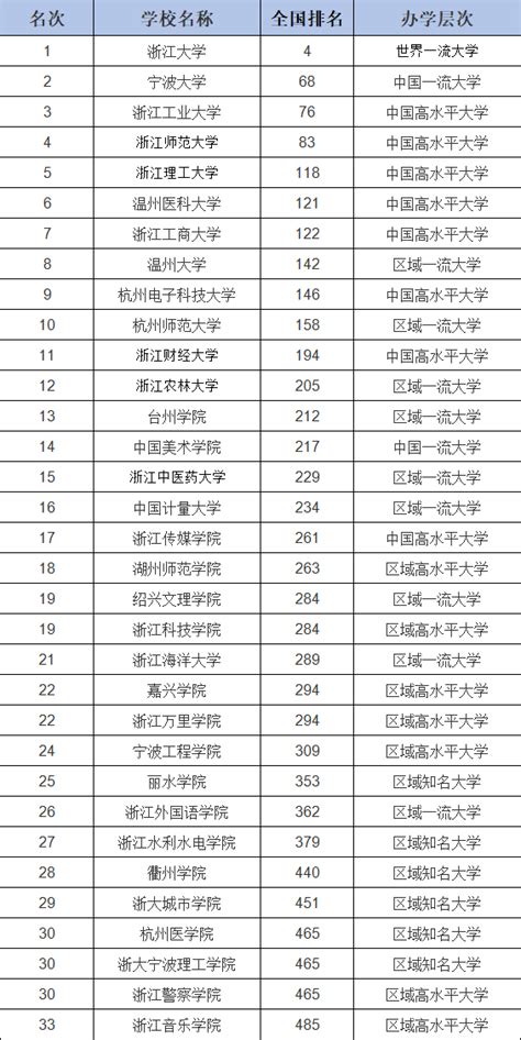 2022年浙江专科学校排名：浙江最好的公办大专是哪所？