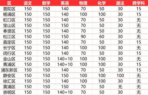 上海高考20年间变迁：本地本科高校办学及分数线排位变化 – 诸事要记 日拱一卒