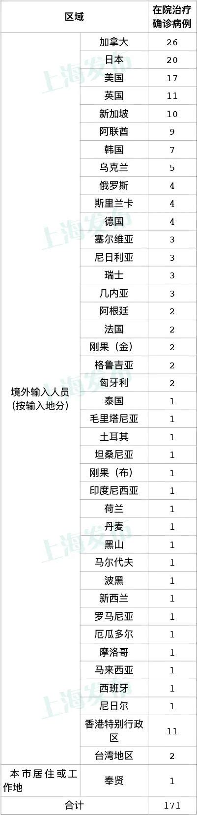 上海昨日新增9例境外输入病例，已追踪同航班密接者21人_热点