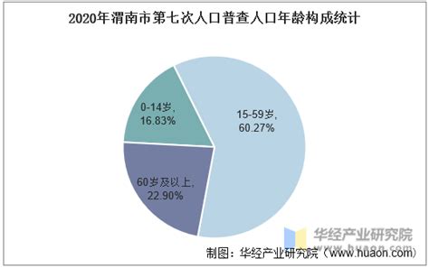 2010-2020年渭南市人口数量、人口年龄构成及城乡人口结构统计分析_华经情报网_华经产业研究院