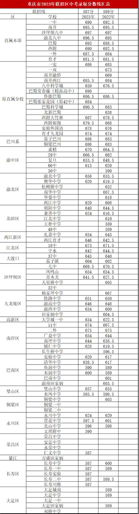 【2016高考分数线预测】2016重庆高考文科三本分数线预测：468分左右