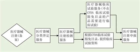 2002和2017版《医疗器械分类目录》产品对照，北京市药品监督管理局关于执行《免于经营备案的第二类医疗器械产品目录》有关事项的通知-监管-CIO在线