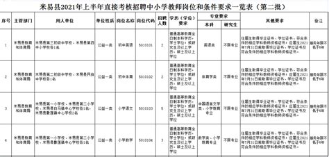 2021年上半年攀枝花米易县直接考核招聘15名中小学教师公告-四川人事网
