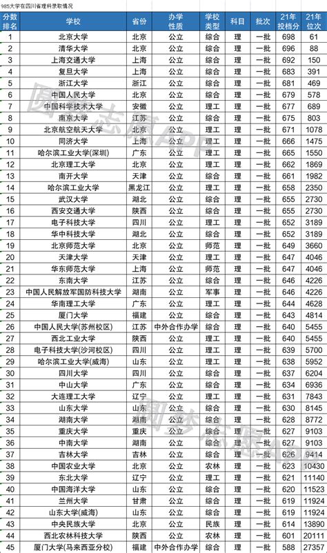 985大学录取分数线2022广东高考参考（按最低分排名）