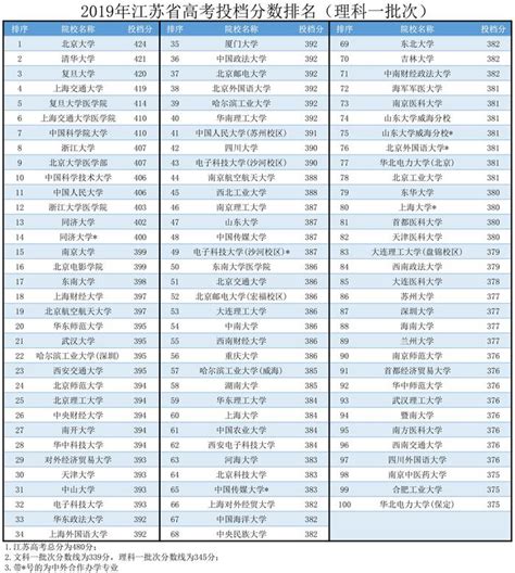 江苏高考排名对应学校-江苏高考位次对应大学院校（2022年参考）