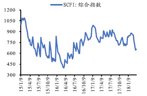 2015-2018年1月我国SCFI综合指数走势【图】 - 观研报告网