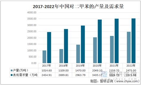 2017年中国二甲苯行业发展需求及发展趋势分析【图】_智研咨询