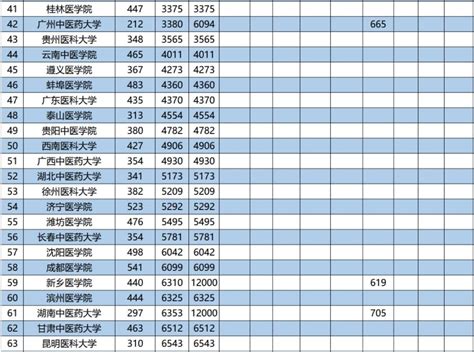 2023最新药科大学排名榜单一览，中国四大药科大学是哪几个？