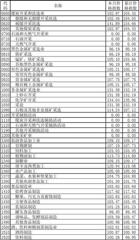2012-02贵州省工业品出厂价格指数_word文档在线阅读与下载_免费文档