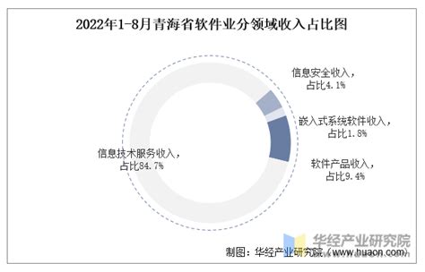 2022年1-8月青海省软件业业务收入及信息安全收入统计_华经情报网_华经产业研究院