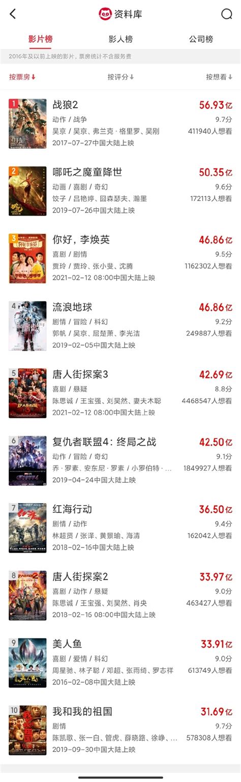 中国电影票房超过10亿的5部电影_E网资料_西部e网