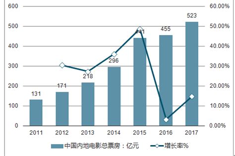 2017年中国影视行业发展现状及提高盈利水平建议分析（图） - 观研报告网